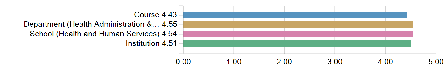 Graphs illustrating the information in the accessible table that should immediately follow it.